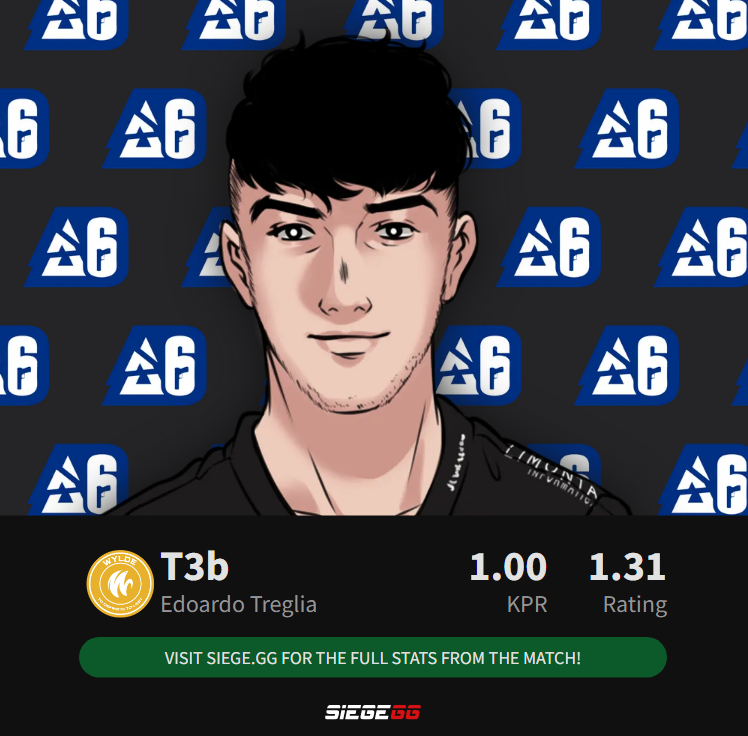 Post-match result of EU 2023 Stage 1. The player Edoardo “T3b” Treglia is highlighted. They played for WYLDE in the match. They achieved a KPR of 1.00. Their SiegeGG Rating for the match is 1.31.