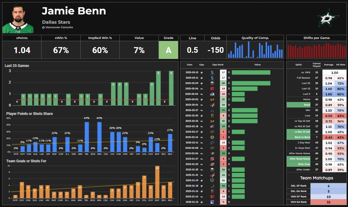 KrashWagers's tweet image. 🤖KrashBot #4 Grade A Prop

🎯#TexasHockey Benn o0.5 Pts -145

📊1.04 xPoints
✅60% xWin
📈7% Value

A thread⬇️