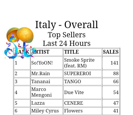 🔔 STREAMING PARTY

aRMy festeggiamo tutti insieme il rilascio della nuova collab di Namjoon con la canzone “Smoke Sprite” e per essere riusciti a classificare la canzone 1ª su iTunes Italia 🇮🇹💜 

SPOTIFY: open.spotify.com/playlist/4uQmR…

Commenta con screen e rt #SmokeSpriteitalysp #RM