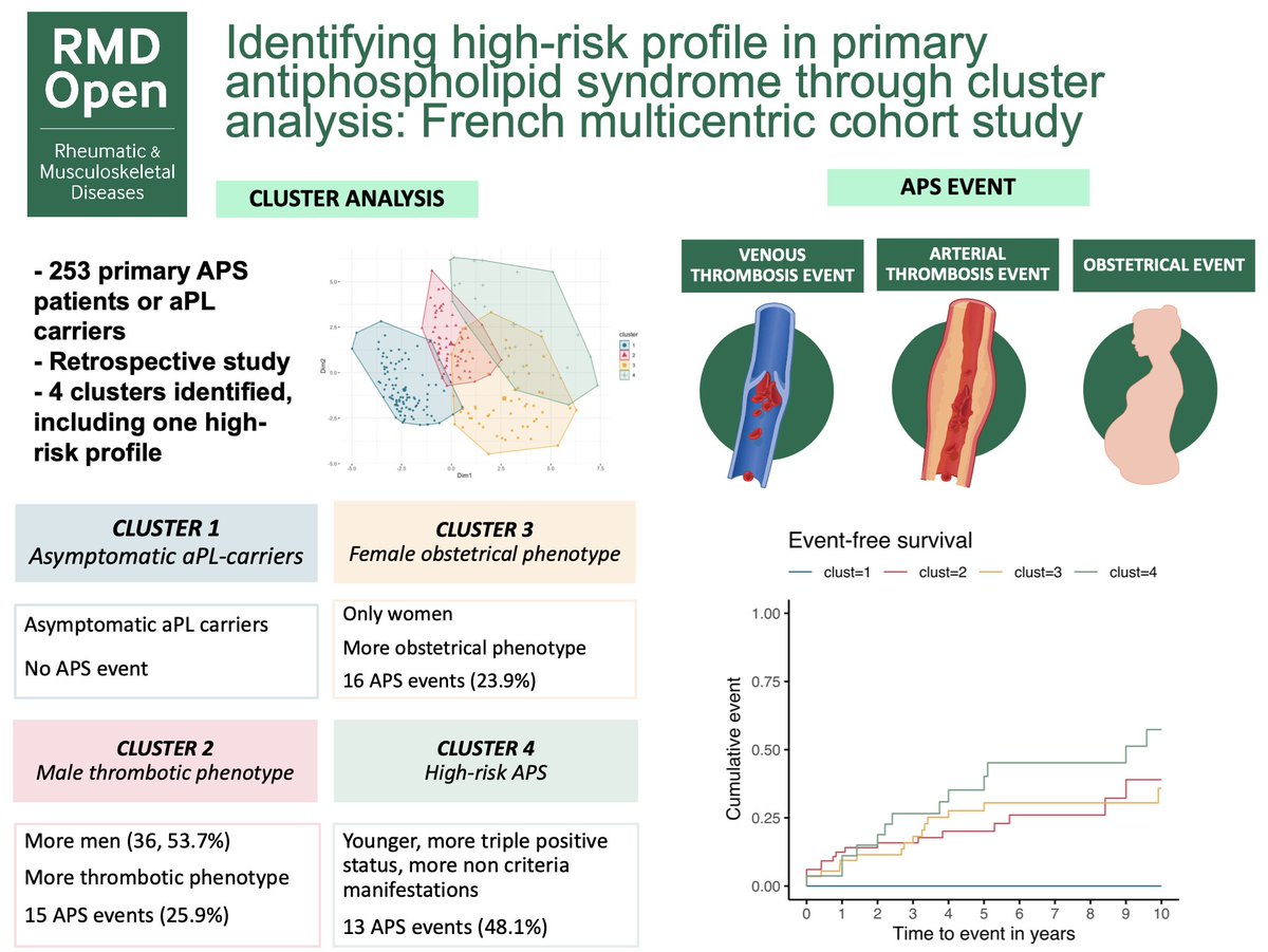 Alexis F. Guédon (@alguedon) on Twitter photo Very pleased to share our paper identifying high-risk profile among antiphospholipid syndrome patients through cluster analysis in RMD Open ! @ARD_BMJ #APS <a href="/mekinian2/">Arsene Mekinian</a> <a href="/FChasset/">Chasset F</a> <a href="/jeremsellam/">sellam jeremie</a> <a href="/lasfmv/">SFMV</a> @MSaintantoine @AudemardVerger <a href="/DeMoreuil/">de Moreuil Claire</a> Very pleased to share our paper identifying high-risk profile among antiphospholipid syndrome patients through cluster analysis in RMD Open ! @ARD_BMJ #APS <a href="/mekinian2/">Arsene Mekinian</a> <a href="/FChasset/">Chasset F</a> <a href="/jeremsellam/">sellam jeremie</a> <a href="/lasfmv/">SFMV</a> @MSaintantoine @AudemardVerger <a href="/DeMoreuil/">de Moreuil Claire</a>