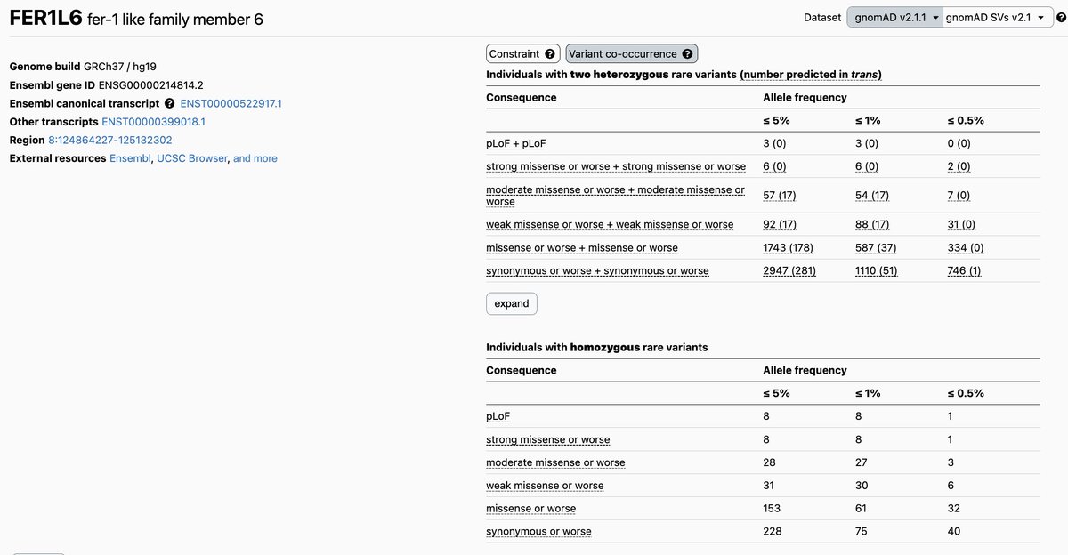 The #gnomAD browser now includes variant co-occurrence counts by gene. We hope this will help with interpretation of co-occurring variants in the context of recessive conditions. Read more about this feature on our blog post broad.io/gnomAD_co_occu… #ACMGMtg23