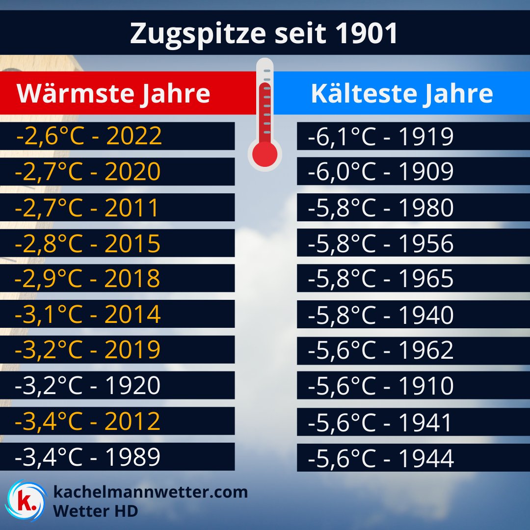 Kachelmannwetter on Twitter "Der Klimawandel zeigt sich ganz besonders in den Alpen. Nach dem