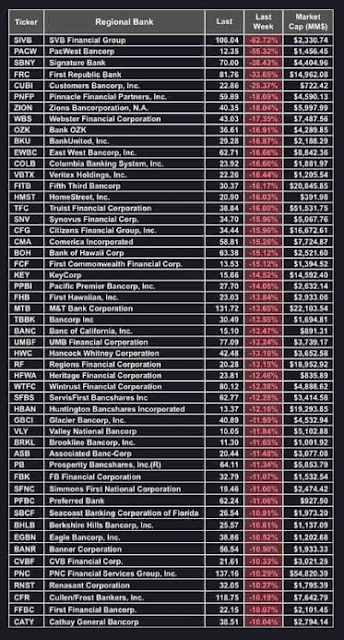 viaggrego's tweet photo. La #Maledizione di #Putin si abbatte sugli #USA: tutte le #Banche stanno #crollando in #Borsa. Ennesimo #Crack Finanziario? https://t.co/RfCTdRt22p https://t.co/7f5R3sNYGZ