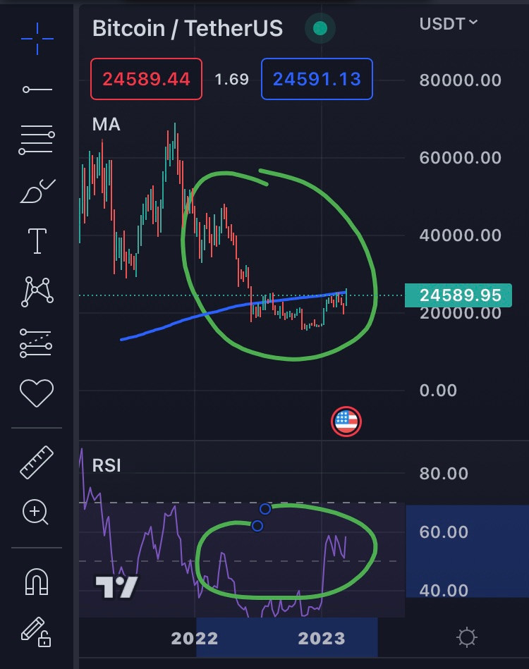 This new narrative of “fed needs to backstop all deposits” is very compelling, but the weekly rsi on bitcoin is complete garbage. Current RSI levels exceed where they were at 50k (bear div) If it’s going to resolve, then it will be a full send to 40 keks.