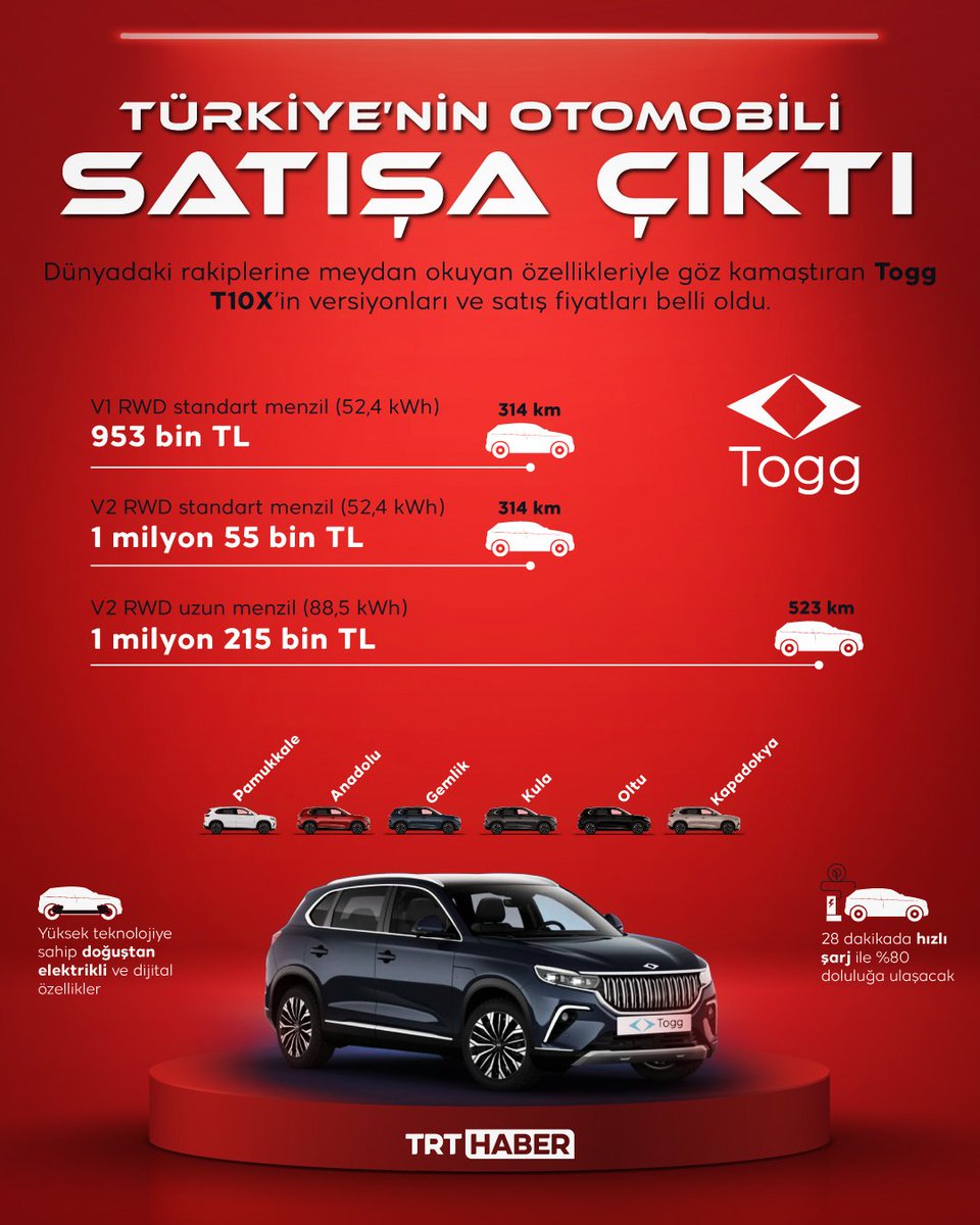 🚘 28 dakikadan daha kısa sürede yüzde 80 doluluk.

Özellikleriyle göz kamaştıran #TOGG T10X’in versiyonları ve satış fiyatları açıklandı.
Ön talepler başladı...
Hayırlı olsun 👏👏👏
🇹🇷🇹🇷🇹🇷🇹🇷🇹🇷🇹🇷🇹🇷🇹🇷🇹🇷

Akdeniz #deprem #ailebakanlığı #rossi #ABD #Rusya #uçak #borsa