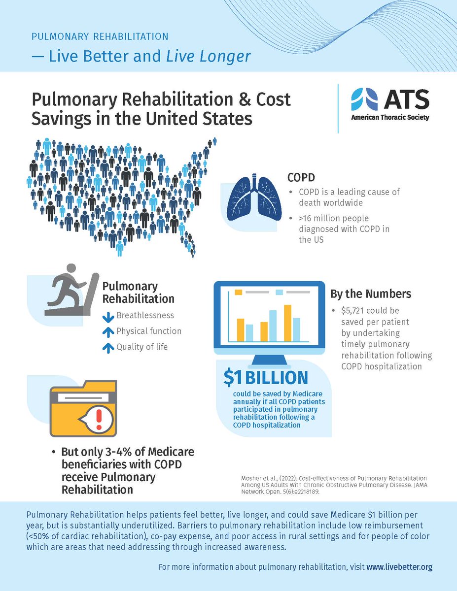 It's National Pulmonary Rehabilitation (PR) Awareness Week!📣 PR improves breathlessness, physical function, & quality of life better than any other therapy. @PR_Assembly is sharing information & resources all week long. Follow along for more! #PulmonaryRehabilitation