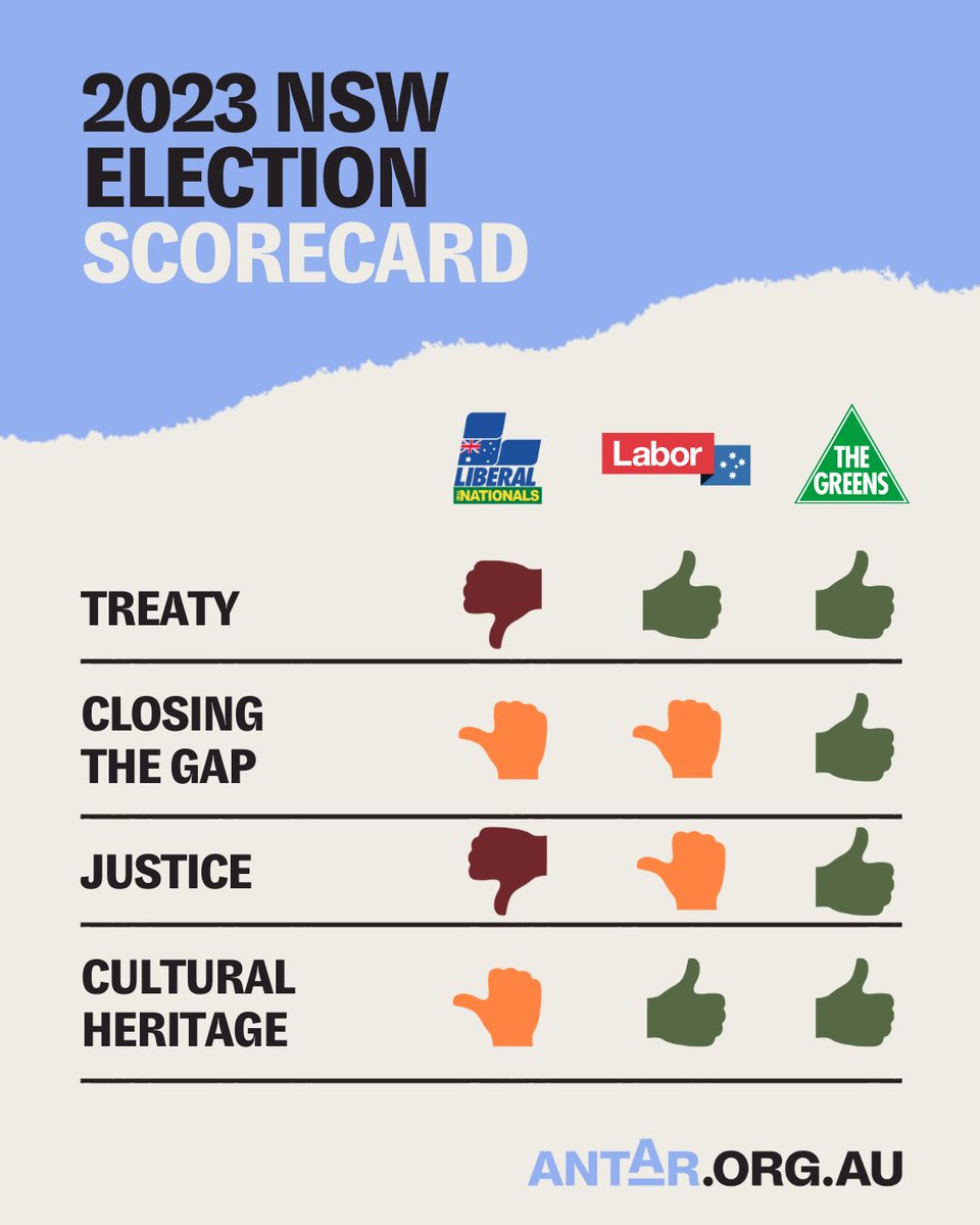 Our NSW State Election Scorecard is live — rating the major parties’ policies on Treaty, Closing the Gap, Justice, &amp; Cultural Heritage. 

👁️See how the parties stack up
➡️SHARE the snapshot
📄Read the scorecard &amp; party responses in full antar.org.au/resources/2023… #AusPol #NSWPol