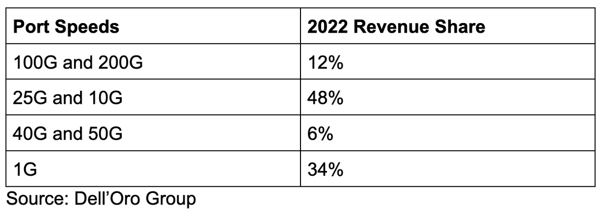 DellOroGroup's tweet image. SmartNIC, DPU Revenue Forecast To Grow 30% In 2023 - more insights shared by our Senior Research Director Baron Fung with @Drew_CM at @packetpushers: packetpushers.net/smartnic-dpu-r…
#smartNIC #DPU #EthernetAdapter