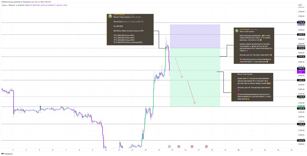 cryptoWZRD_'s tweet photo. 🚨 CHECK OUT OUR LATEST SCALP 👀 

🧙‍♂️ A zero-drawdown #Bitcoin short signal handed on a plate for members at $25,770, with TPs, SL, RR, etc 😏 

💰 GIVING MEMBERS 1,135+ PIP PROFIT / +4.42% RAW GAIN 🤝

🧙‍♂️ WHAT A TIME TO BE A WZRD https://t.co/s9SQFAef9X