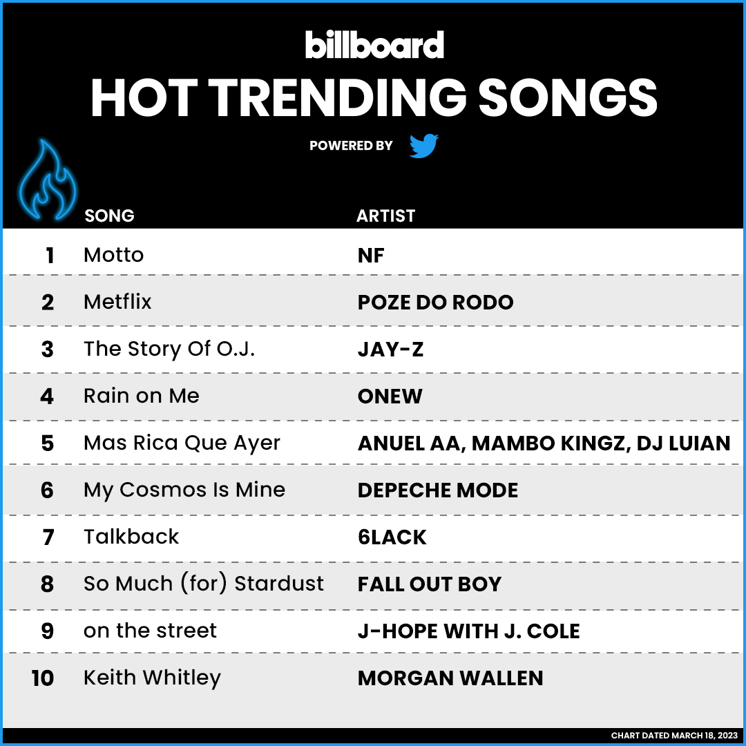 The #HotTrendingSongs Powered by @Twitter top 10 (chart dated March 18, 2023)

Details here: trib.al/oG4lvXx