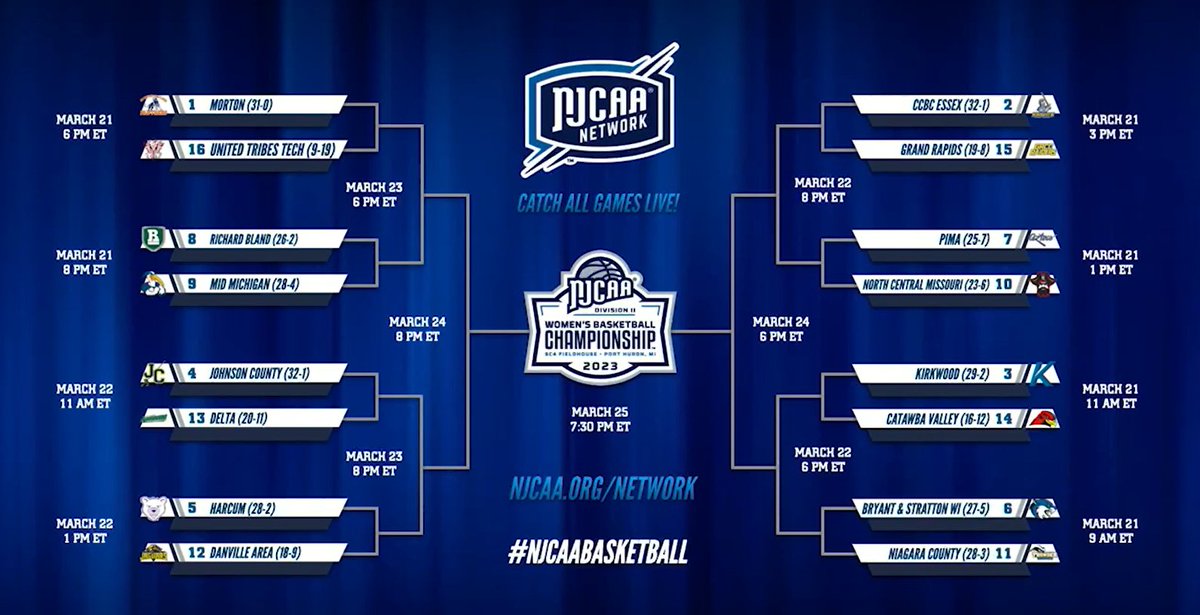 𝑻𝒉𝒆 𝑺𝒕𝒂𝒈𝒆 𝒊𝒔 𝒔𝒆𝒕 🏆

The 2023 #NJCAABasketball DII Women's Championship bracket is LIVE! Who will be crowned this year's 𝑵𝒂𝒕𝒊𝒐𝒏𝒂𝒍 𝑪𝒉𝒂𝒎𝒑𝒊𝒐𝒏? 👑

📺njcaa.org/network/landin…
💻njcaa.org/championships/…