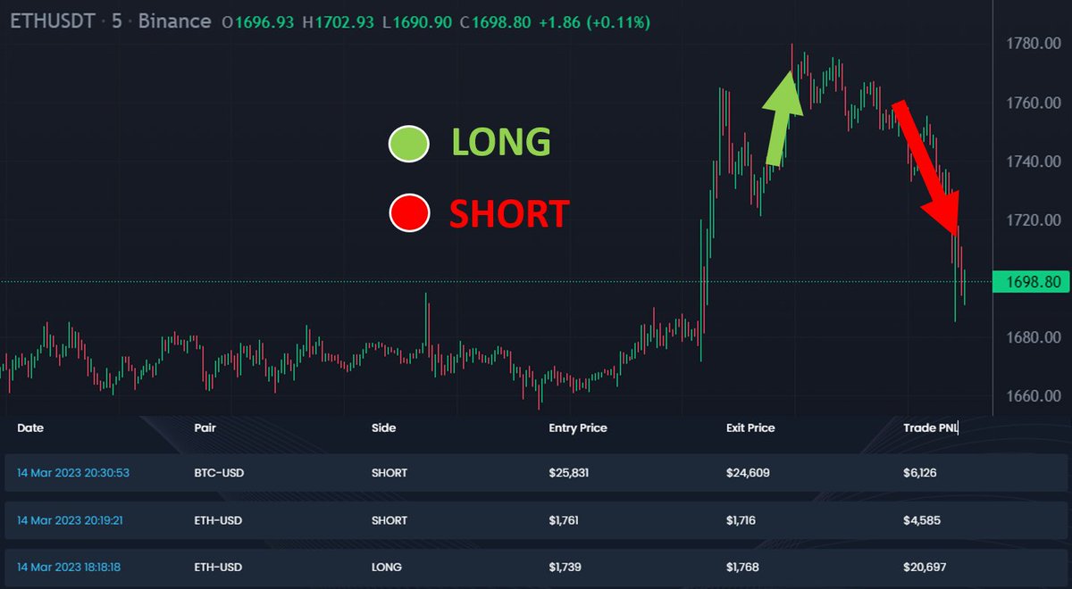 silbererde's tweet photo. @SingularityDAO $SDAO's DAM is on fire once again!! π₯π₯
DAM = mix of human traders and #AI π¨βπ»π€
As you see in the pic below they made a nice long trade and also caught the dump with a short π
During the $ETH-short, they also shorted $BTC π°πΈ
Happy days!
#DAMn #DAMntastic https://t.co/TDC1ECeMWy