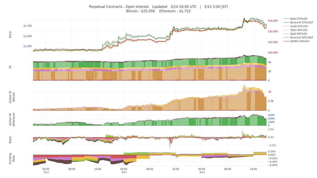 btc_status's tweet photo. 📊 Perp OI

BitMEX XBTUSD：$162M (-6%↓)
BinanceF BTCUSDT：$2B (-2%↓)
Bybit BTCUSD：$361M (-5%↓)
OKEx BTCUSD：$366M (-7%↓)
Huobi BTCUSD：$32M (-2%↓)
BinanceF ETHUSDT：$1B (-3%↓)
Bybit ETHUSD：$200M (-1%↓) https://t.co/ByYgKtfQjk