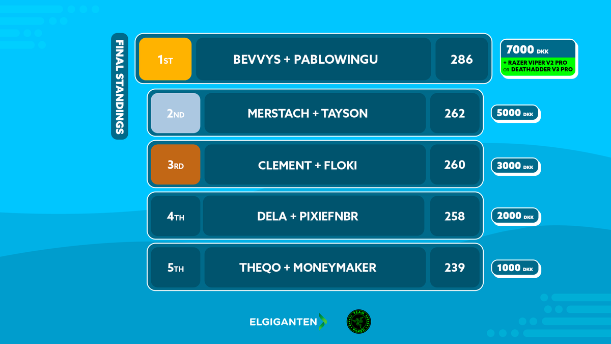This gameday has concluded and the same has season 5 of #ElgigantenInvitational!🏆

The standings for tonight are:
<a href="/bevvyhimself/">bevvys</a> &amp; <a href="/PabloWingu/">PabloWingu</a> 🥇
<a href="/Merstach/">M8 Merstach</a> &amp; <a href="/taysonFN/">Falcon TaySon</a> 🥈
<a href="/Clement_ttt/">GL Clement</a> &amp; <a href="/Flokito_/">SLY Floki</a> 🥉
<a href="/Delafnbr/">W4N Dela</a> &amp; <a href="/pixiefnbr/">HvK pixie</a> 4⃣
@TheqoFN &amp; <a href="/FnMoneymaker/">Moneymaker</a> 5⃣

See you all next season!!