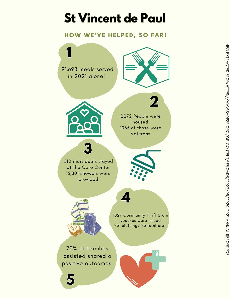 Manfredo_Boba's tweet photo. Here is how @SVdP_SP has helped out, so far! This is based off their 2021 report on their #achievements.

#SVdPHelps #SVdPCares #endhomelessness #endhunger #giveback #community #foodpantry #giveback #veterans #tambabay #clearwater #thriftstore #PositiveOutcomes https://t.co/qB2YAQczZP