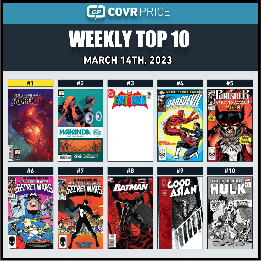 Top 10 & Runner-Up Aftermarket Comic Books - 3.13.23: mailchi.mp/covrprice.com/…

Featuring returning champions: @b_earlwriter, @juaneferreyra, @TabBep Deadly Neighborhood Spider-Man, @real_pornsak's The Good Asian  & @grantmorrison & @AndyKubert's first appearance of Damian Wayne.