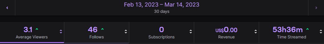 Started streaming <a href="/Farlight84/">Farlight 84</a> 2 weeks ago🔥🔥 finally got afilliated! Absolutely on the grind atm.