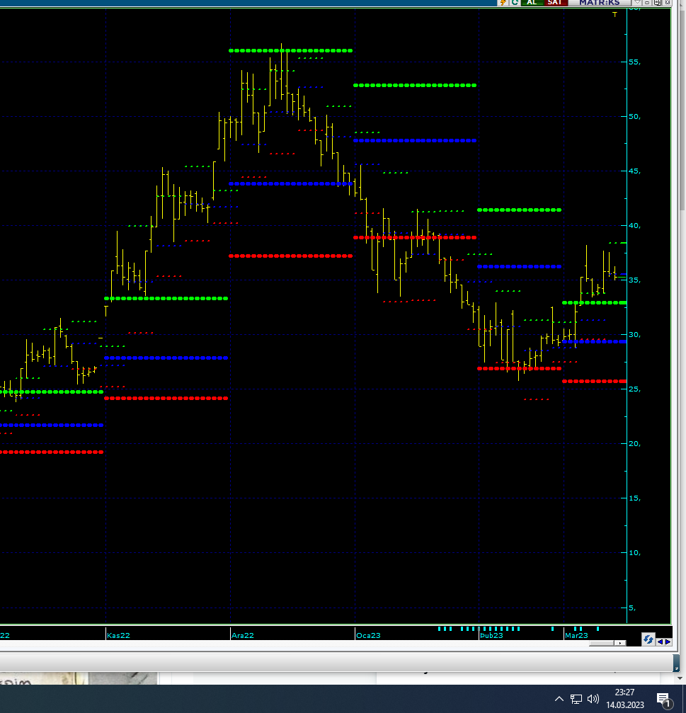 #naturelgaz Güncel Grafik