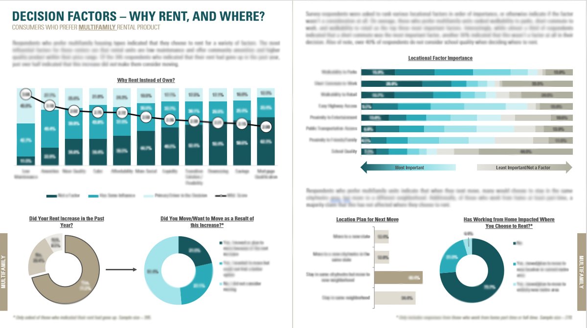 RCLCO's tweet image. #RCLCO’s 2023 Renter Consumer Preference Survey is 58 packed pages with an extensive overview of the national rental market and shifting consumer preference. Find out more, including how to purchase right here: bit.ly/3Jg0cqw
#realestate #consumerpreference