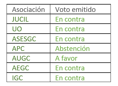 jucilnacional's tweet photo. Celebramos este gran éxito como celebramos la paralización de la nueva Ley de Personal en la que AUGC fue la única asociación que apoyó a la administración.

Desde #JUCIL siempre diremos ¡NO A LA DISCRIMINACION! https://t.co/VrUsZEjf0f