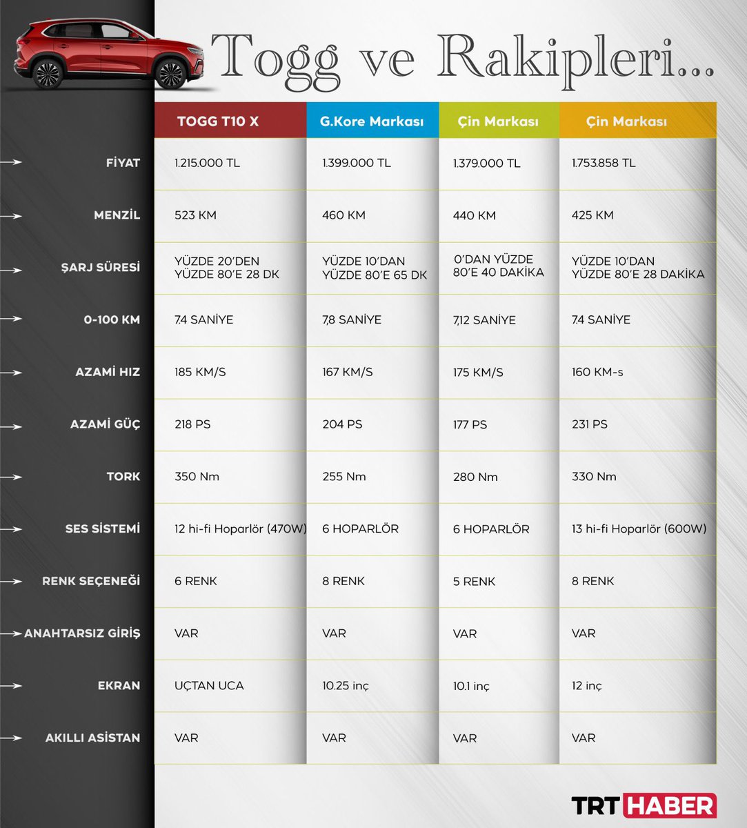 Başardık.
Hem de en iyisini, en kalitelisini, en güncel olanını…
Türkiye yarınlarına koşuyor.
Bu yürüyüş devam edecek…
#togg
#YerliOtomobil #erdoğan