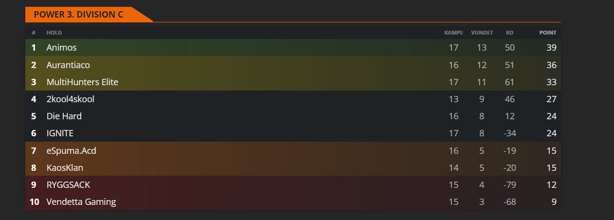 MuskaCS's tweet image. 2 Kampe tilbage!!

Det er godt nok tæt, nu håber vi på at tage de sidste 2 kampe og få en oprykning🥵

Godt spillet til alle i ligaen, og self også til @AurantiacoGG og drengene🔥