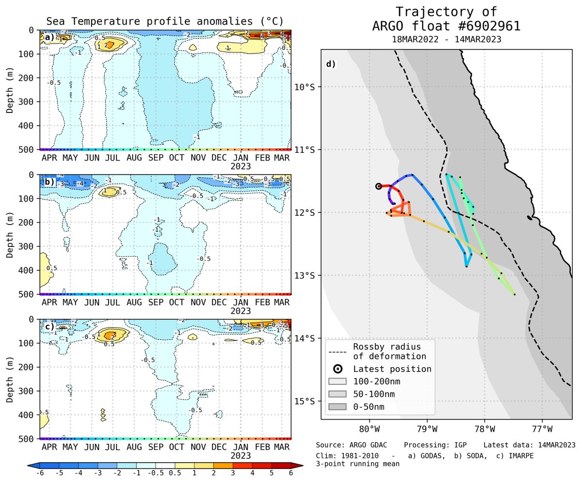 hombredeltiempo's tweet photo. Flotador #Argo midiendo calentamiento del mar a 100 millas náuticas de #Lima (hasta +6ºC). En la data #GODAS hay casi 100 mts de profundidad de calentamiento con un núcleo de hasta +6ºC
Procesamiento @igp_peru https://t.co/6vcC1VmScb