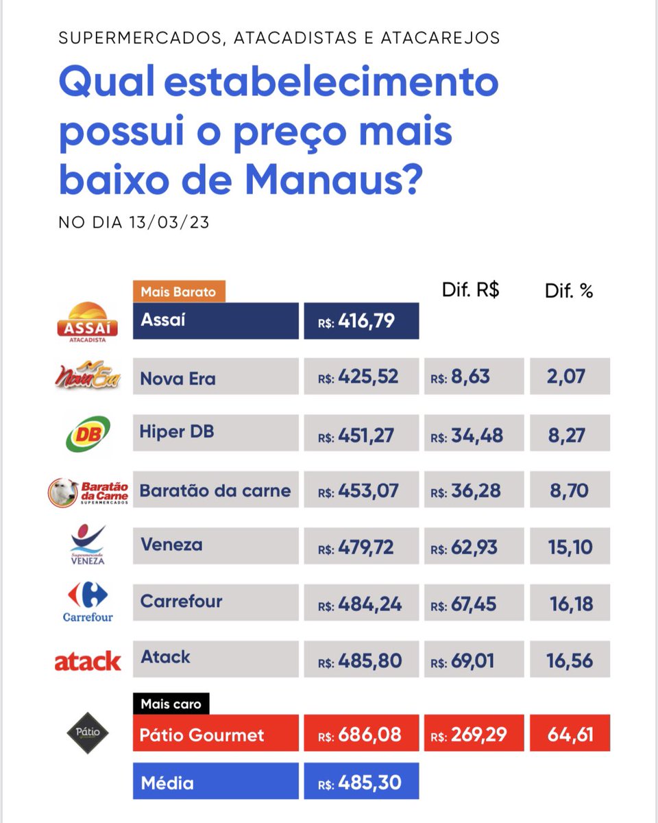 marioadolfo's tweet photo. Pesquisa da Perspectiva Mercado e Opinião divulgada nesta terça-feira, 14/03, aponta que o estabelecimento com preços mais baixos em Manaus é o Assaí. Pátio Gourmet tem os valores mais altos.

▶️ Os 43 itens pesquisados: https://t.co/p55i1kBTdo https://t.co/TkVq8UHrs9