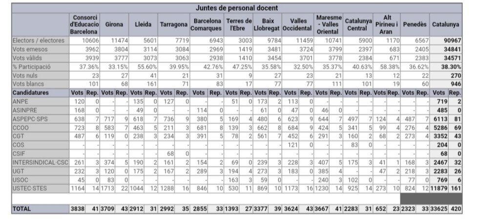 Andreu Vinyals (@avinyals) on Twitter photo Acabem de viure jornada electoral a Educació i <a href="/USTECSTEs/">USTEC•STEs (IAC)</a> revalida la victòria obtinguda 4 anys enrere a Cat i <a href="/USTEC_Girona/">USTEC_Girona</a> obté 22/43 delegats possibles. El professorat valora qui millor defensa l'educació pública i de qualitat. Hi ha molta feina x fer, però enhorabona a totes! Acabem de viure jornada electoral a Educació i <a href="/USTECSTEs/">USTEC•STEs (IAC)</a> revalida la victòria obtinguda 4 anys enrere a Cat i <a href="/USTEC_Girona/">USTEC_Girona</a> obté 22/43 delegats possibles. El professorat valora qui millor defensa l'educació pública i de qualitat. Hi ha molta feina x fer, però enhorabona a totes!