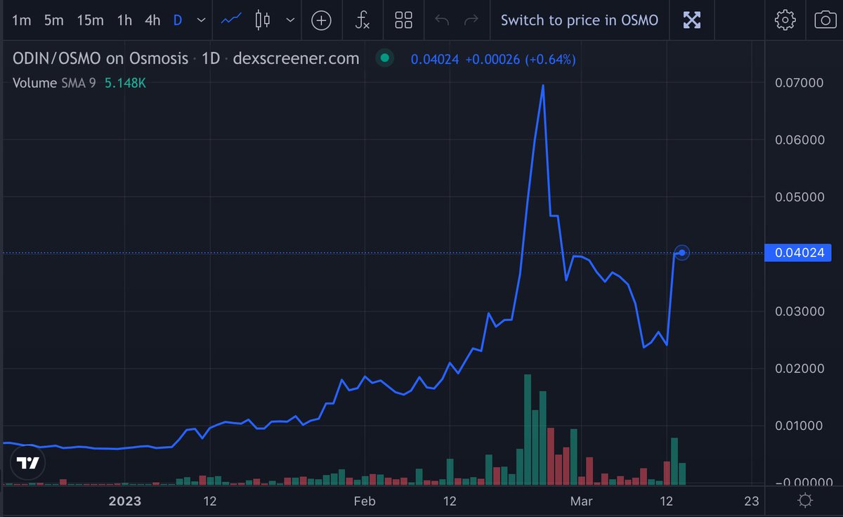 cryptogems555's tweet image. $ODIN #OdinProtocol #Cosmos on the run again going too 10 cents easy soon

dexscreener.com/osmosis/777

t.me/odinprotocol