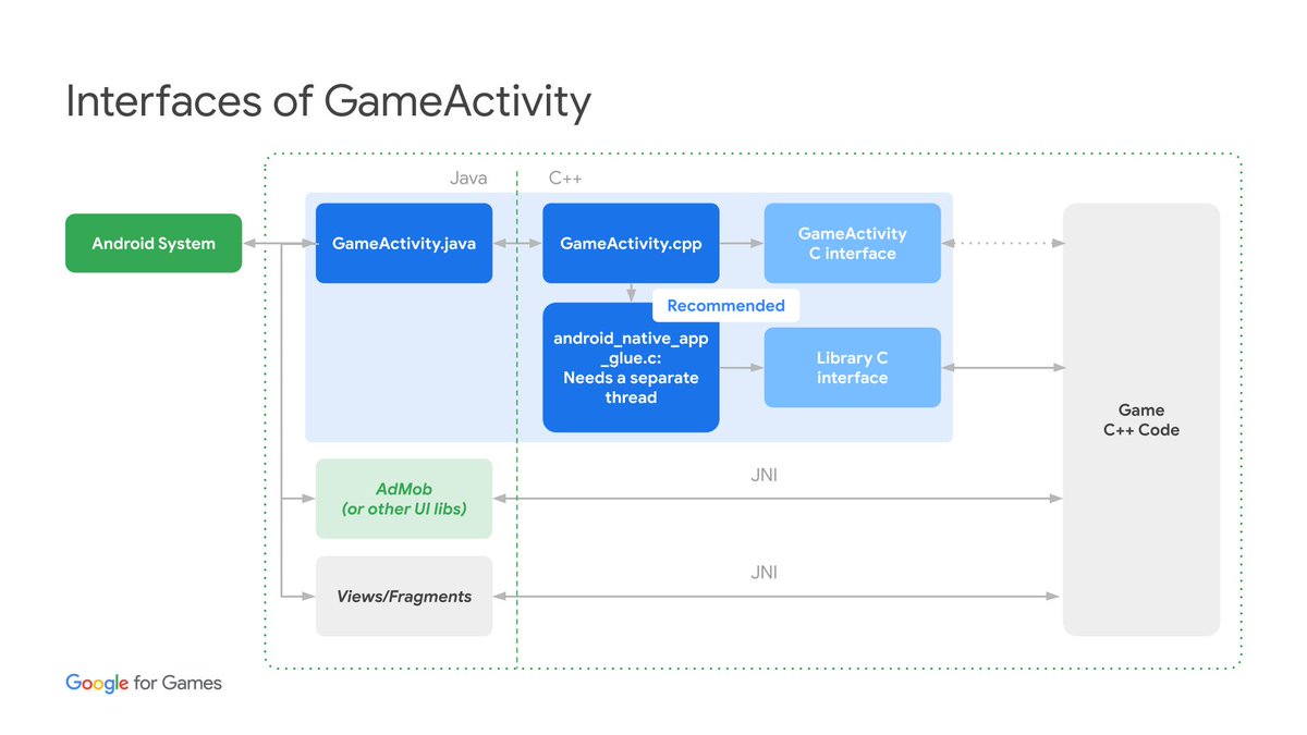 Improve the quality of your game with the Android Game Development Kit (AGDK) 🎮

Libraries in the kit like GameActivity can improve the stability of games by reducing ANRs. 😃

Watch the video → goo.gle/3mLPrVf

#GoogleForGames