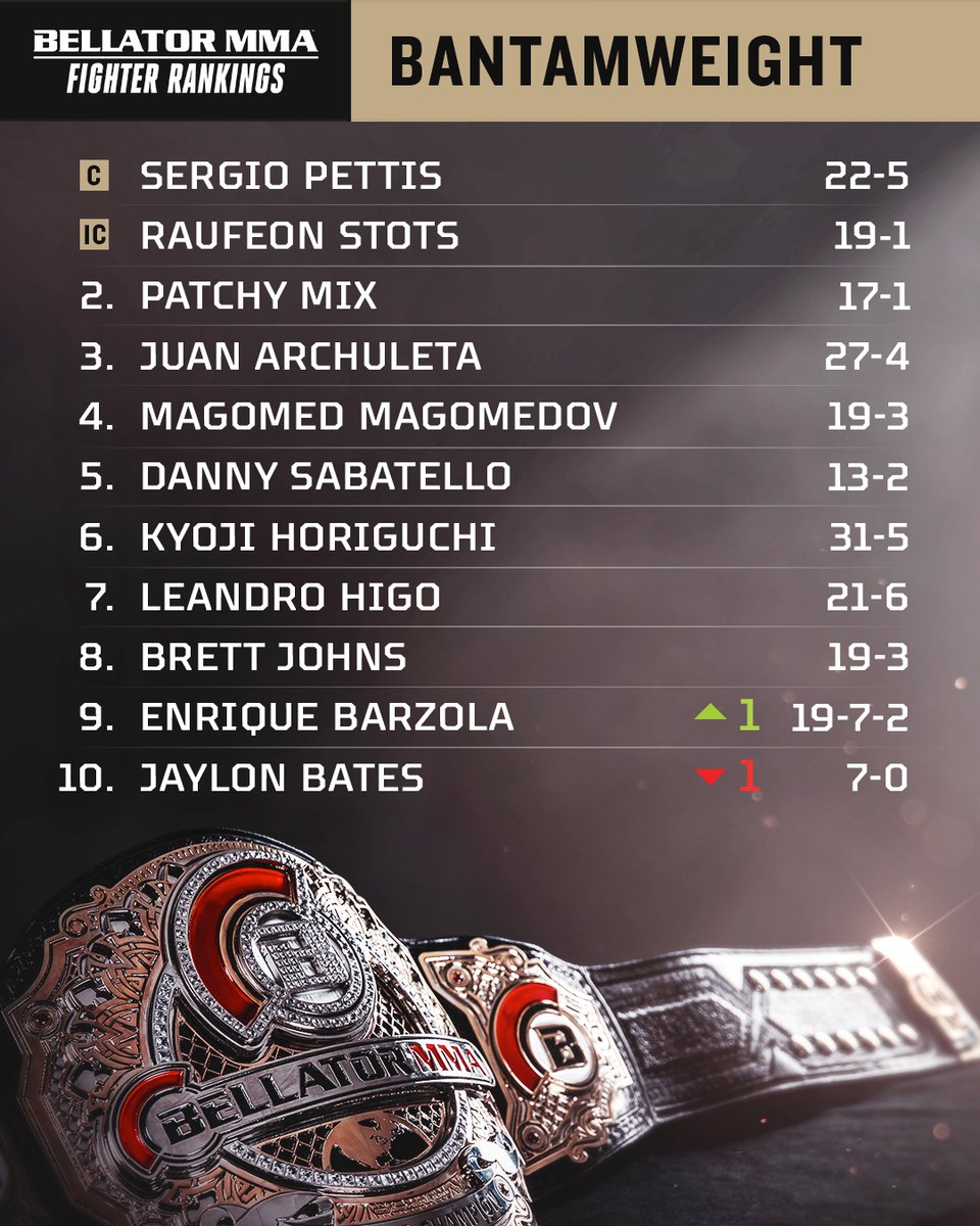 Bellator MMA (@bellatormma) on Twitter photo After the start of the #BellatorLWGP, there's some major movement at lightweight with Alexander Shabliy jumping to number two.
<a href="/ElFuerteBarzola/">Enrique Barzola</a> jumps to No.9️⃣ in the 135lb rankings. After the start of the #BellatorLWGP, there's some major movement at lightweight with Alexander Shabliy jumping to number two.
<a href="/ElFuerteBarzola/">Enrique Barzola</a> jumps to No.9️⃣ in the 135lb rankings.