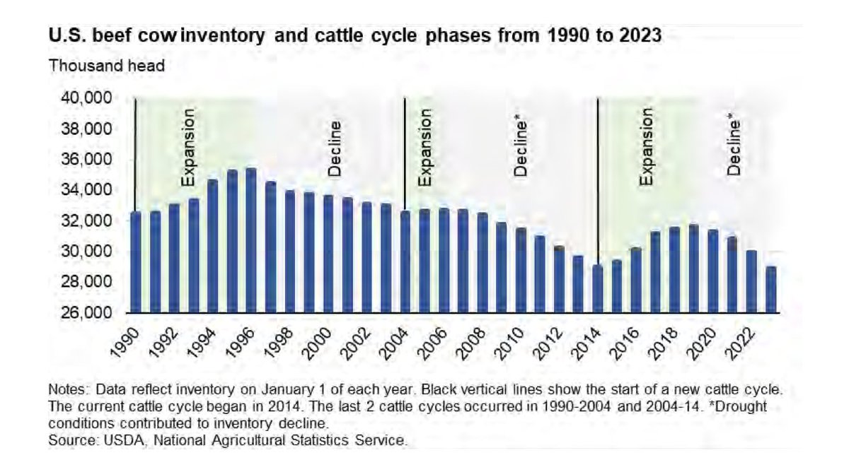 U.S. #beef cow inventory and #cattle cycle phases from 1990 to 2023,  bit.ly/42du3sj