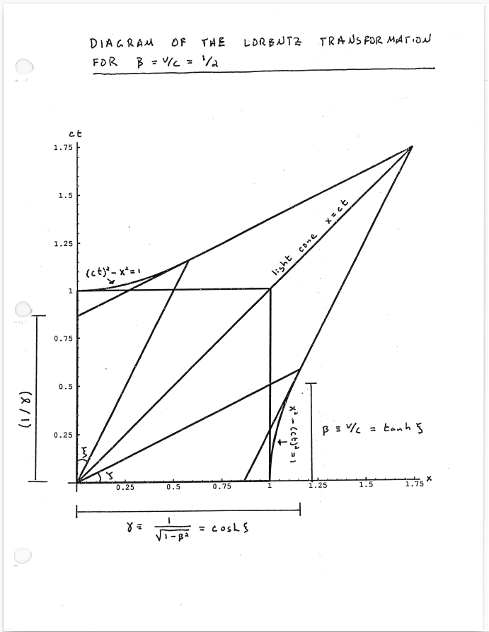 WKCosmo's tweet photo. Talking to @SeamusBlackley about "aha" moments when studying relativity. Here's one such, when I was a grad student and I suddenly completely comprehended how Special Relativity is a geometric theory, and all those problems with rods and clocks and barn doors opening and closing were just trigonometry problems, and I drew this diagram as a key.