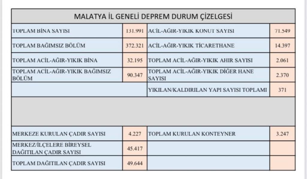 Bizim fikrimiz neyse zikrimiz de odur 

 Haliyle niyetimiz ve tek çabamız Malatya’yı yeniden ayağa kaldırmaktır 
Biz üzerimize düşeni yapıyoruz ya siz <a href="/MalatyaBelTr/">Malatya Büyükşehir Belediyesi</a> <a href="/TCMalatyaV/">TC Malatya Valiliği</a> #MalatyaEnkazınAltındaKaldı