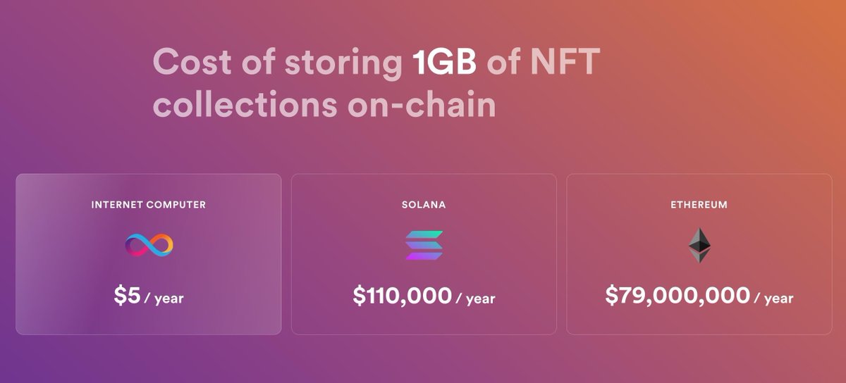 dfinity's tweet photo. #ICP offers complete ownership &amp; control over your NFTs by allowing you to store them in a smart contract

Compared to other blockchains, storing data on the #InternetComputer is inexpensive &amp; highly versatile, ensuring that no decentralization needs to be sacrificed https://t.co/bv60mW7zmA