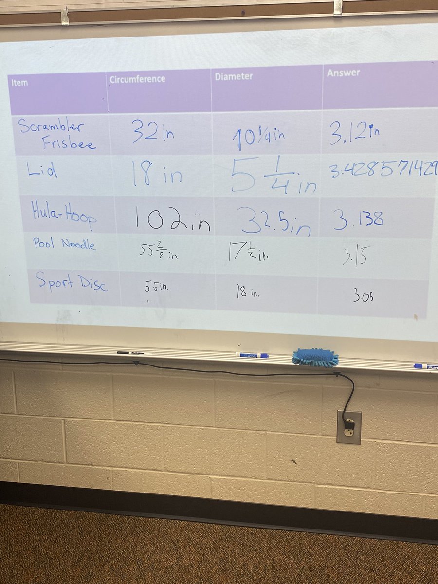 fabulousgrade5's tweet photo. Happy Pi Day! https://t.co/I9SfOJISum