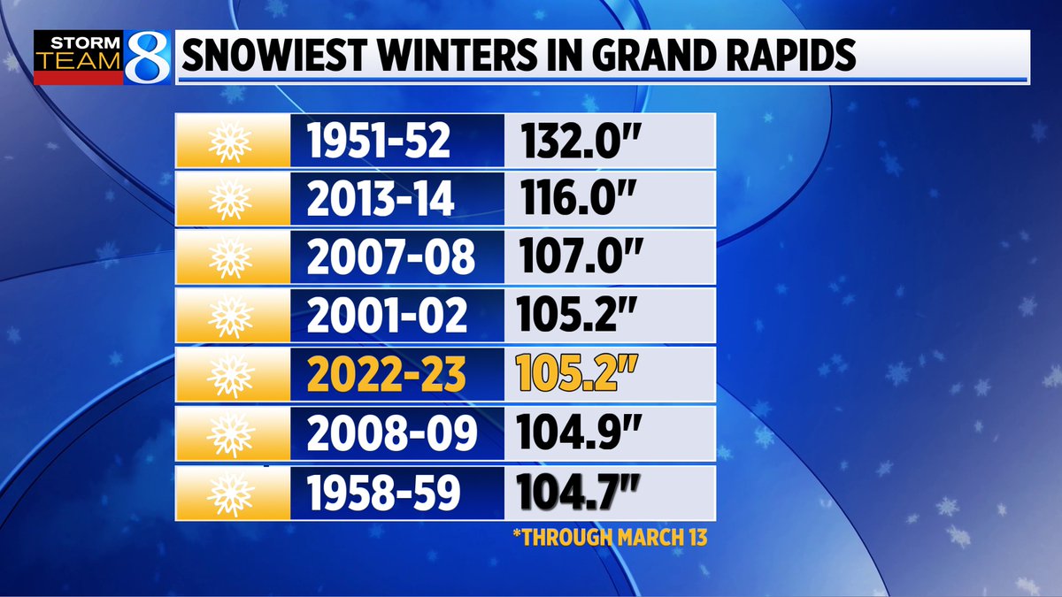 wxblakeharms's tweet photo. Grand Rapids has tallied a remarkable amount of snow this season currently placing us tied with 4th place with 105.2 inches. of snow for the season more is still on the way for Friday night and Saturday. We may move up the ladder after this weekend.
#wmiw #miwx https://t.co/AB4Gl5tWcU