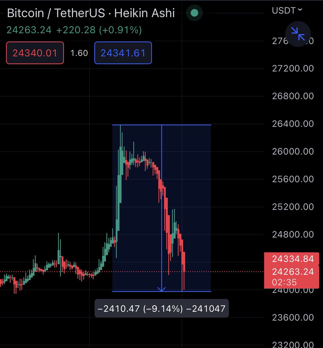 AlphaWhale_'s tweet photo. Can’t Force You To Take Profit, But Can Show You Why. 
Bull Trap is Still To Dangerous and upto 100M$ Liquidated in Just 12 Hours. 
#Bitcoin #Btc #Crypto https://t.co/ySk8q5lNZf