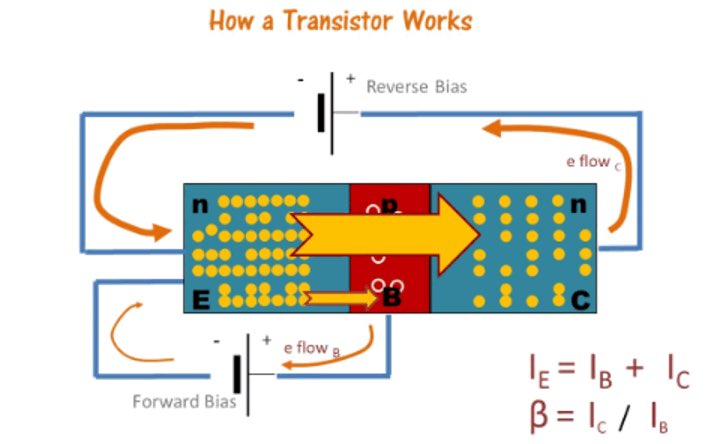 AcdmiArab's tweet image. إذا كنت متخصصا في #الهندسة_الكهربائية فجهاز #الترانزستور هو مثال على قيمتك العظيمة في حياة كل الناس، فمعظم الأجهزة الحديثة اليوم تعتمد عليه في عملها.
فكما هو موضح في الصورة، إنه ببساطة يتيح لنا تحكمًا تامًّا في تدفق الإلكترونات وتضخيم الإشارات الإلكترونية!
#Electrical_Engineer