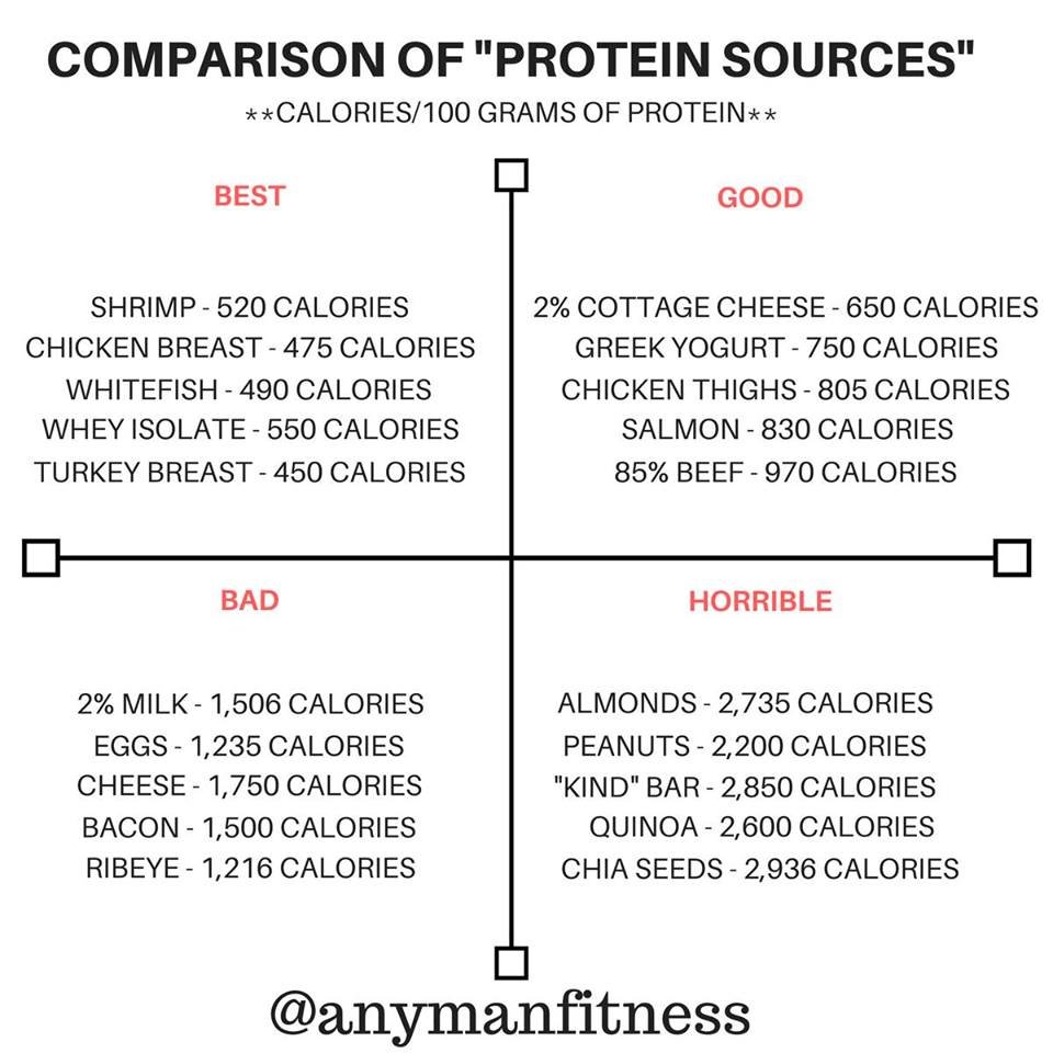 Jason Helmes on Twitter "If you're trying to ramp up your protein intake, here is a helpful