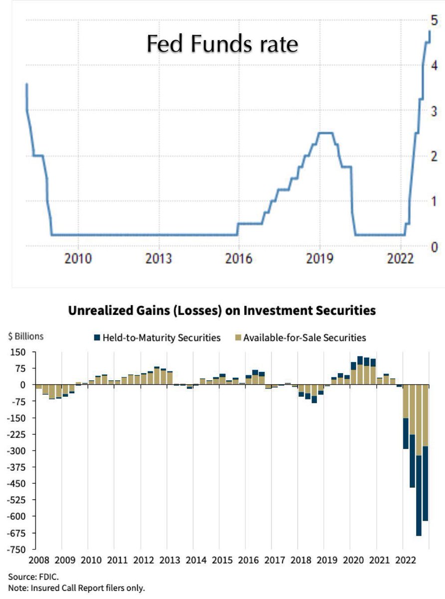 The FED:

• Printing 80% of circulating cash in mere months
• Highest Inflation since the ‘80s
• Most aggressive QT from the FED in 40 years 
• +$620 Billion unrealised losses on bonds

But still, “that pesky crypto broke the bank”

The ignorance speak a thousand words.
