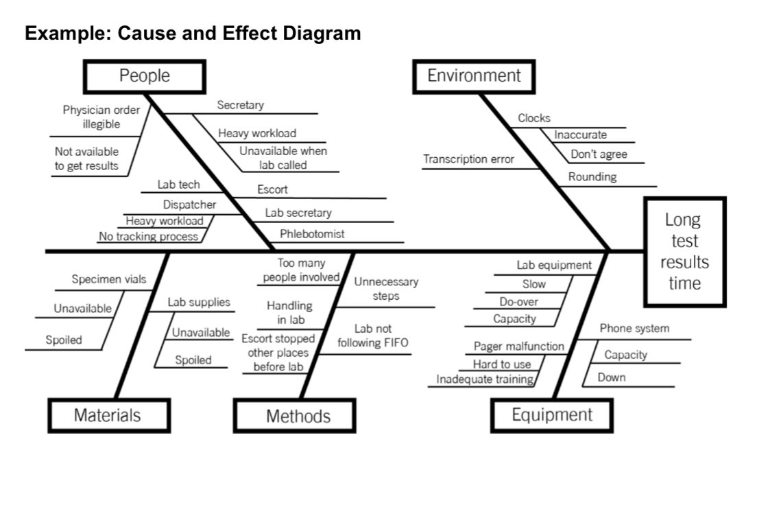 Ibra_balharith's tweet photo. Cause and Effect Diagram 
مخطط السبب و الأثر او مخطط هيكل السمكة او مخطط إيشيكاوا هو أحد أساليب مراقبة الجودة الشائعة لاكتشاف الأسباب الجذرية التي أدت إلى حدوث المشكلة
وهو رسم بياني يظهر على شكل الهيكل العظمي للسمكة يعمل على ربط الأسباب الحقيقية للمشاكل والأعراض أو النتائج أو الآثار الناجمة عنها
حيث يتم وضع المشكلة أو التأثير بـ رأس السمكة ثم يتم سرد الأسباب المحتملة للمشكلة في "عظام" الأسماك الفردية ، حيث يتم تجميعها في فئات على كل عظم
مثال على ذلك 
👇🏻
