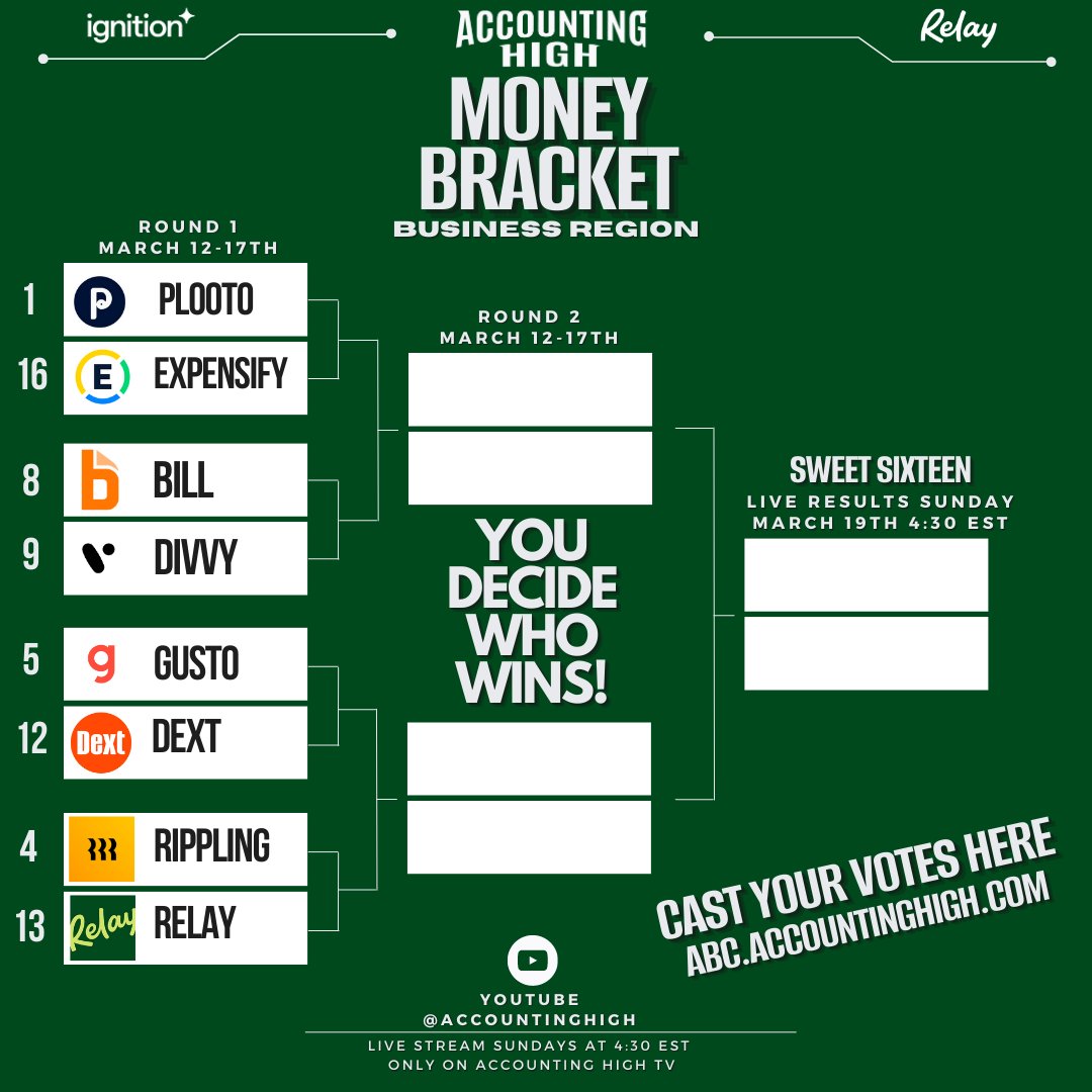 Business Region
Money Bracket
Plooto, <a href="/PlootoInc/">Plooto</a>
Expensify, <a href="/expensify/">Expensify</a>
Bill, <a href="/billcom/">BILL</a>
Divvy, <a href="/Divvy_HQ/">divvy_hq</a>
Gusto, <a href="/GustoHQ/">Gusto</a>
Dext, <a href="/dextofficial/">Dext</a>
Rippling, <a href="/Rippling/">Rippling</a>
Relay, <a href="/bankwithrelay/">Relay</a>

vote today at 
abc.accountinghigh .com