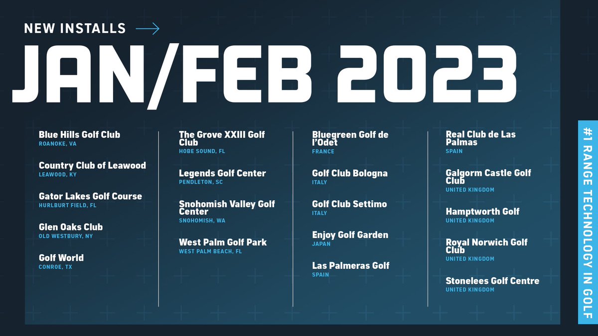 Toptracer's tweet photo. The start of 2023 has been busy, with nearly 20 new Toptracer range installs. Welcome to the Toptracer family!
 
Facilities continue to turn to Toptracer, the #1 range technology in golf, to provide fun and improve the experience of practicing for their customers and members. https://t.co/kjrFlBuNpb