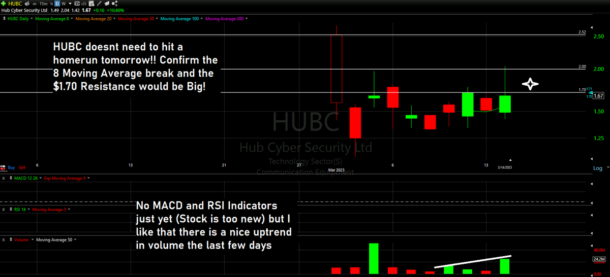 thechartreaders's tweet photo. $HUBC - Focus on the $1.70 resistance and volume tomorrow. 
Doesnt need to hit a home run tomorrow - slow and steady isnt bad at all!! 

Full Technical Analysis at: https://t.co/qmOqhYwHAl
Appreciate You Subscribing!

#hubc #hubcstock #daytrade #swingtrade #technicalanalysis https://t.co/kSUj3ODcft