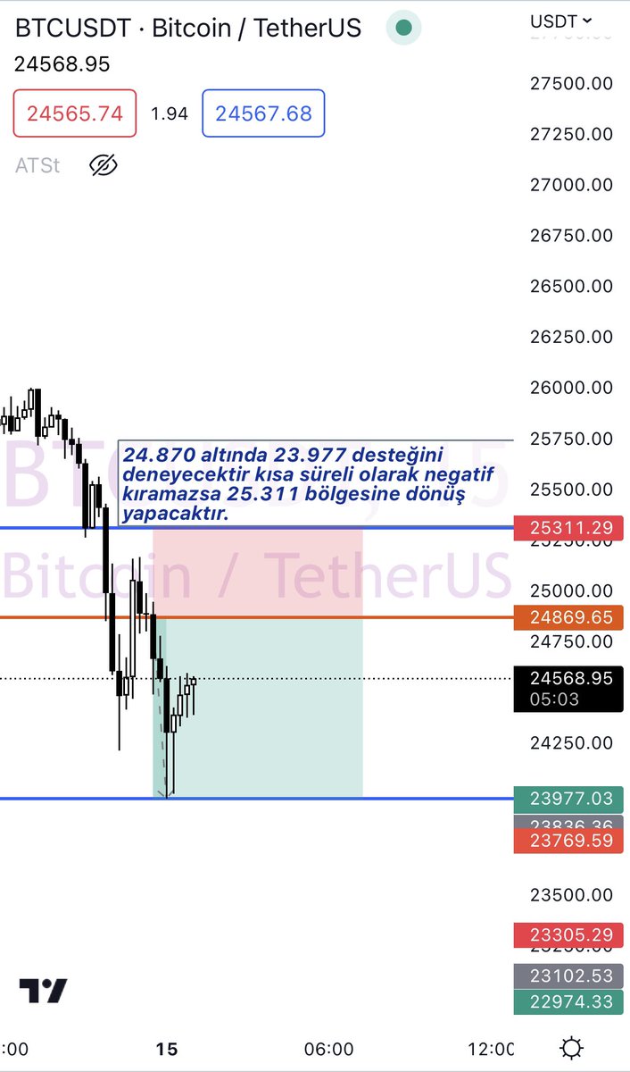 #btc kısa vadeli dönüş beklentim #btc long işlemleri patlatırken bize kazandırıyor 😂😂🖋️💵🎯🎯#btc #ETH #VET #XRP #BNB #meta