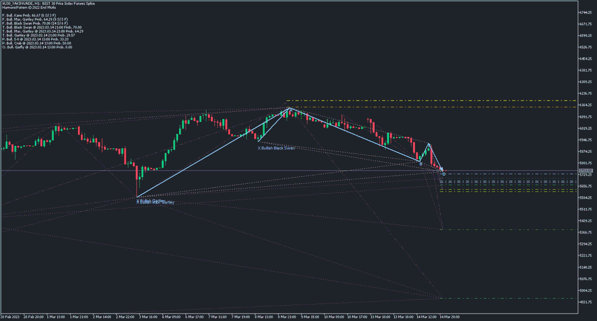 eerolmutlu's tweet image. #viop Endeks kısa vade #HarmonicPatterns.