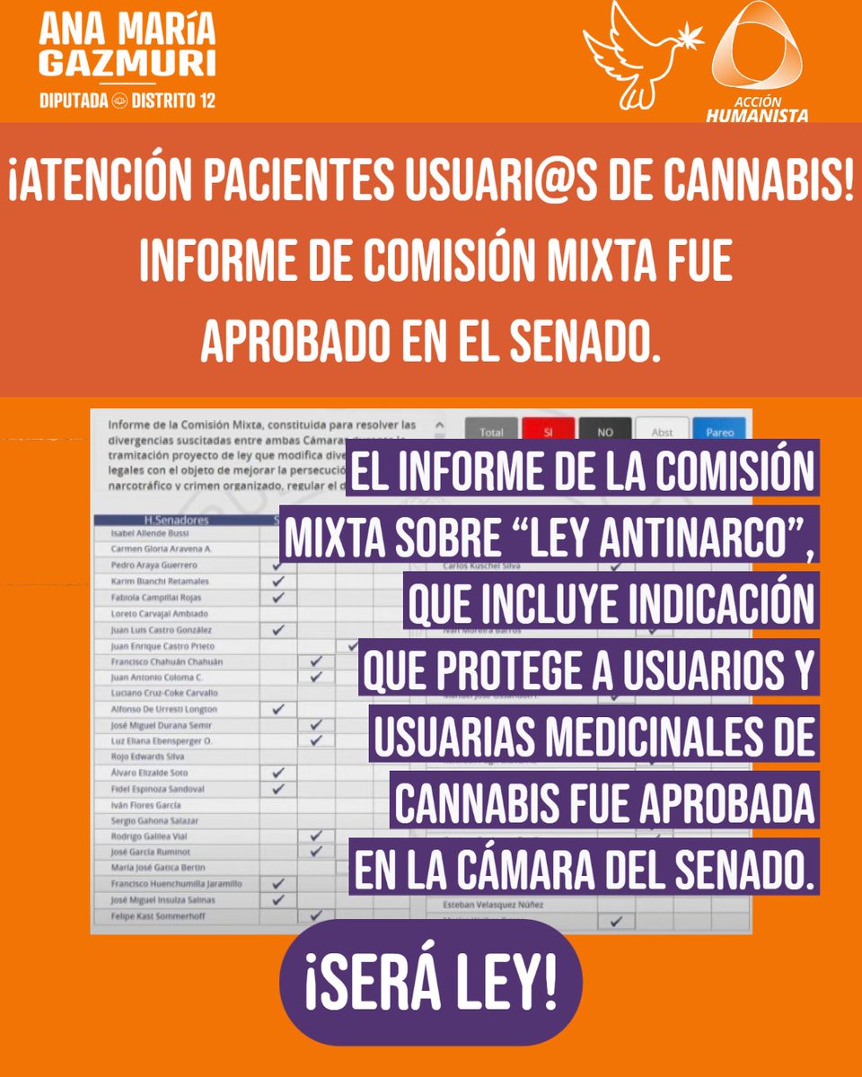 HOY ES UN DÍA IMPORTANTE PARA CHILE! 🧡
Se APROBÓ en el Senado el informe de Comisión Mixta de la Ley Anti Narco, que incluye indicación que protege a usuari@s medicinales de cannabis, a la vez que se fortalece la persecución del crimen organizado👏👏  Será despachada a LEY!