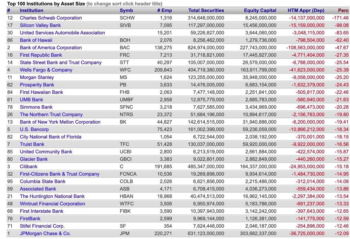 list of banks sorted by hold to maturity bonds unrealised loss 

brush up on some economics history en.m.wikipedia.org/wiki/Savings_a…

#SVBCollapse #FirstRepublicBank #savingsandloans